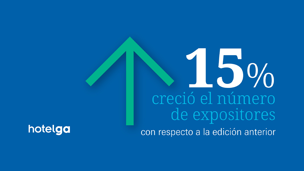 15% creció el número de expositores en 2024 con respecto a la edición anterior.