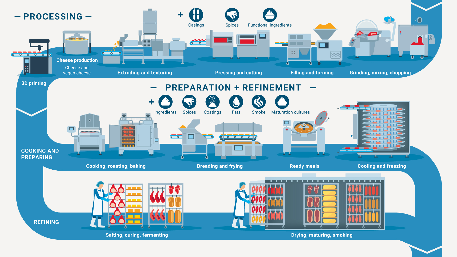 An infographic showing the stages of food processing and refinement, including cheese production, milling, baking, frying, curing, and freezing.