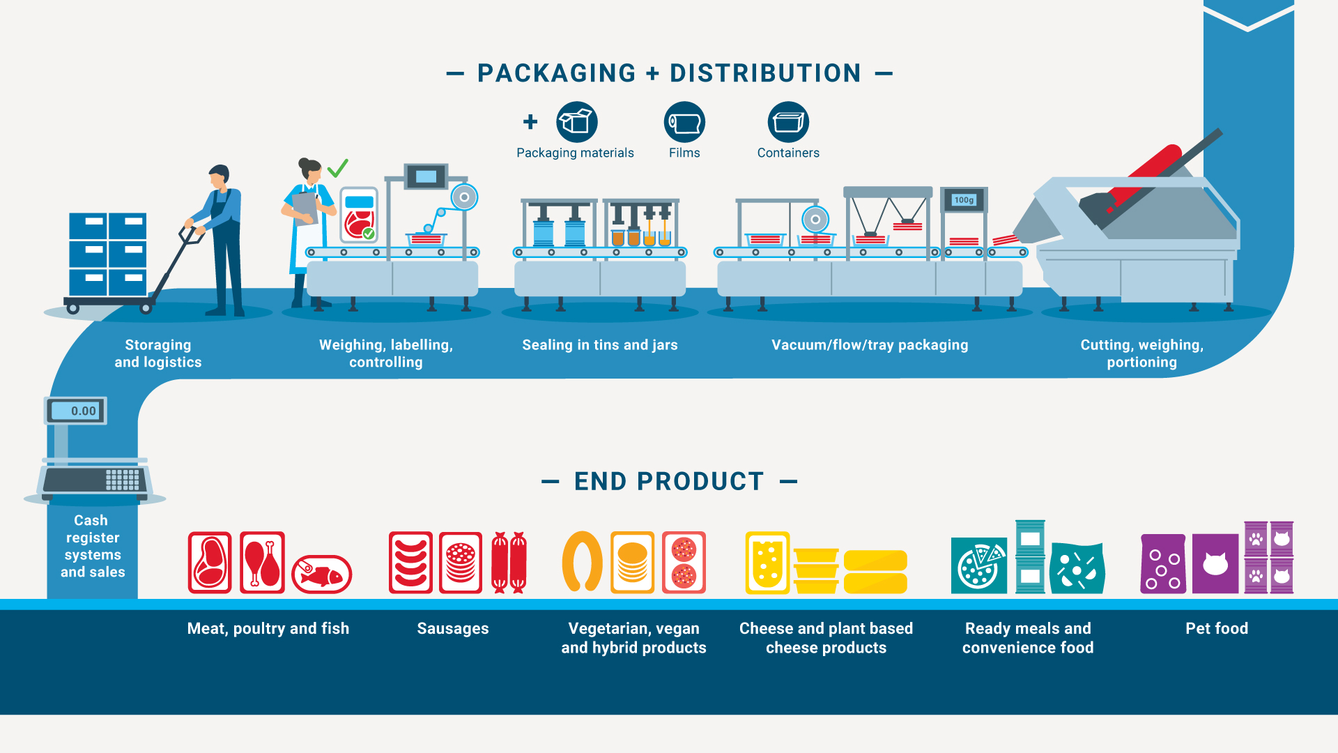 An infographic showing the food industry's packaging and distribution process and final products, including meat, sausages, prepared meals, and pet food.