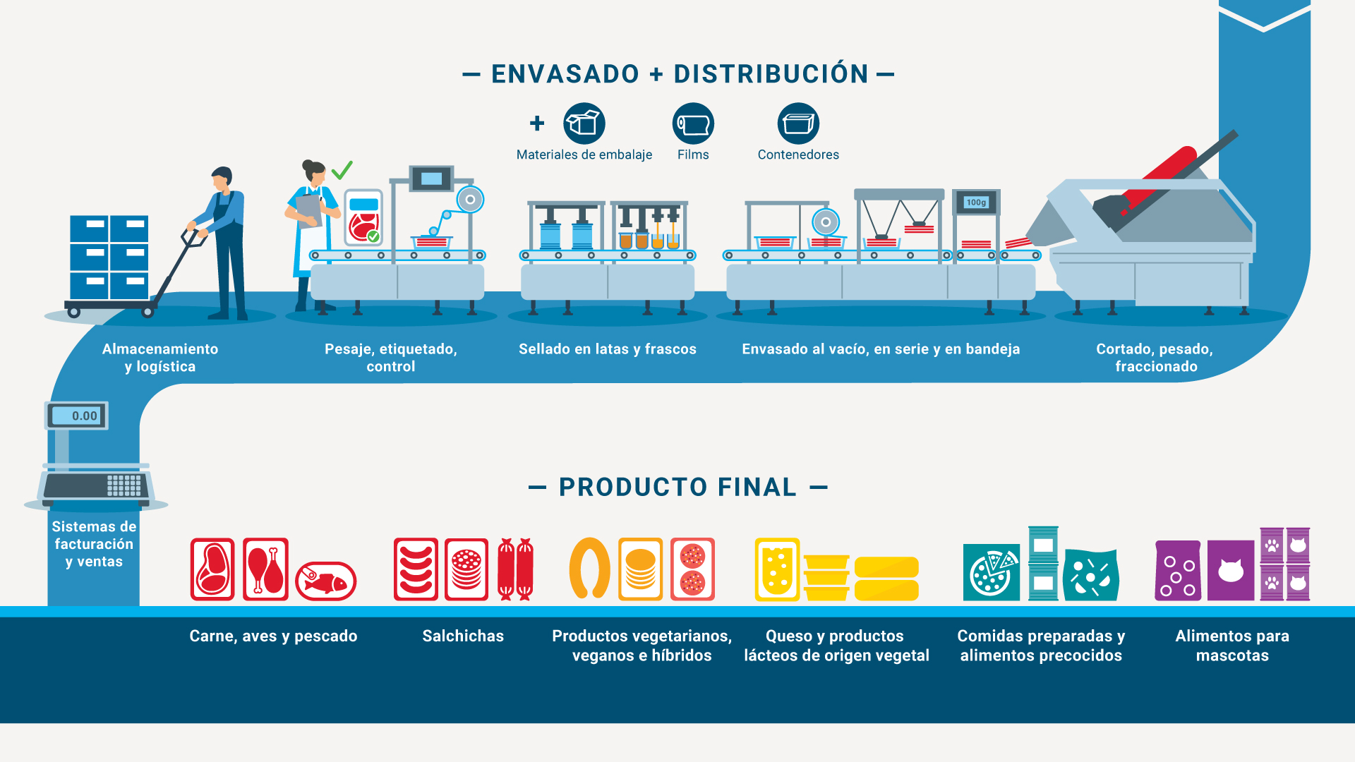 Infografía detallada que ilustra el proceso de Embalaje + Distribución y los Productos finales de la industria alimentaria. Muestra pasos como almacenamiento, pesaje, etiquetado, sellado, envasado al vacío y cortado, llevando a categorías de productos finales como carne, salchichas, productos vegetarianos, quesos, comidas preparadas y alimentos para mascotas.
